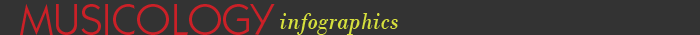 Musicology - infographics